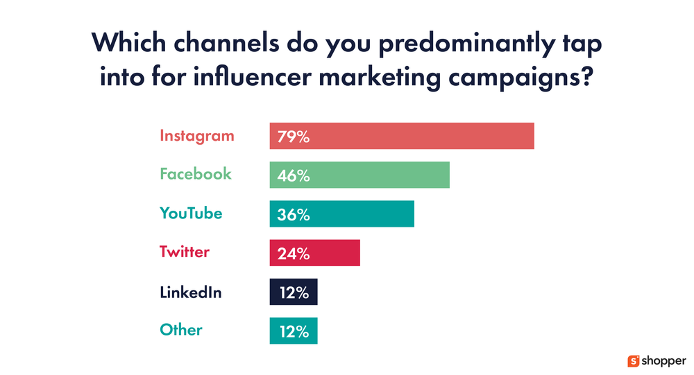 The 50 Influencer Marketing Stats Every Creator Economy Startup Needs ...