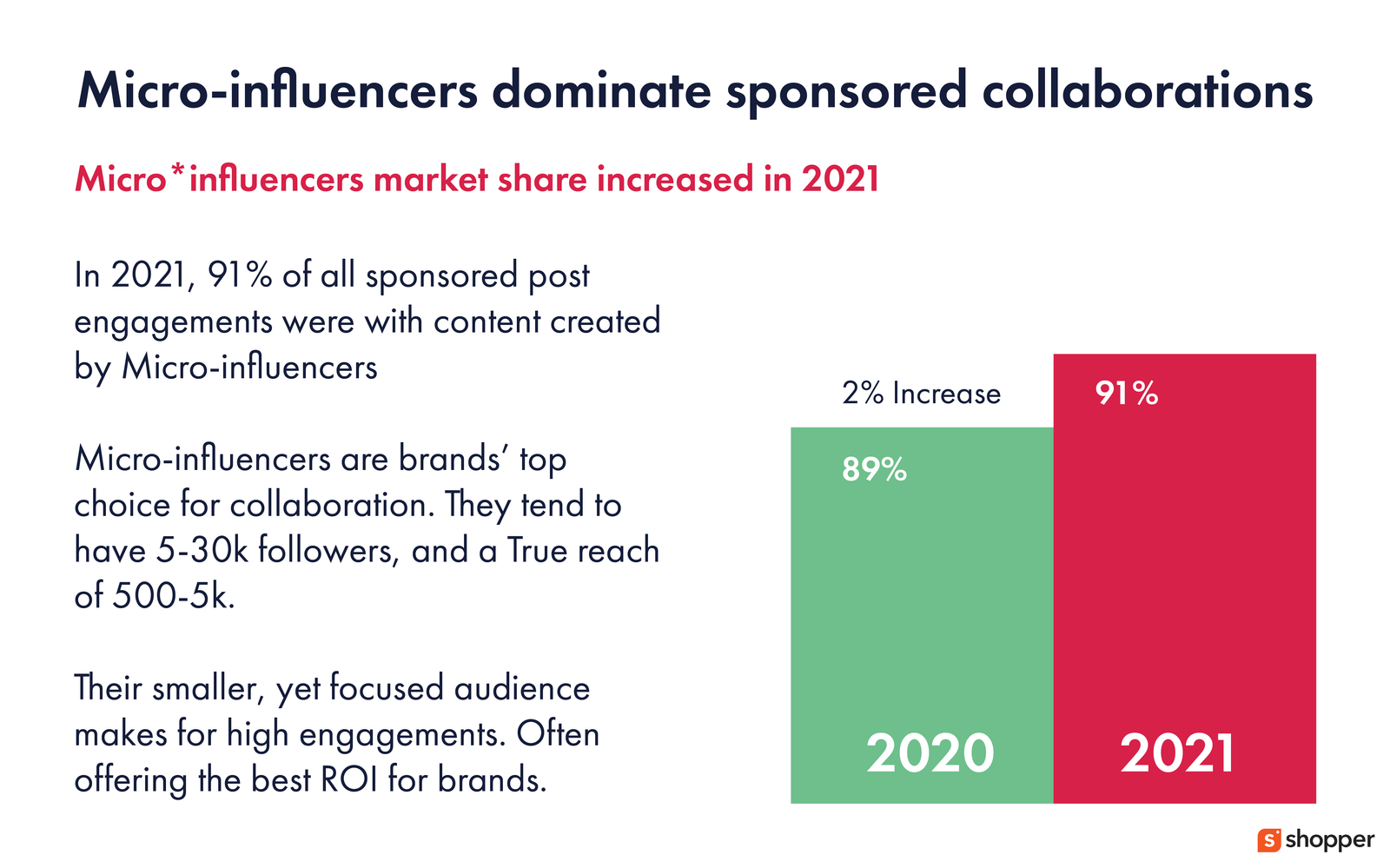 The 50 Influencer Marketing Stats Every Creator Economy Startup Needs ...