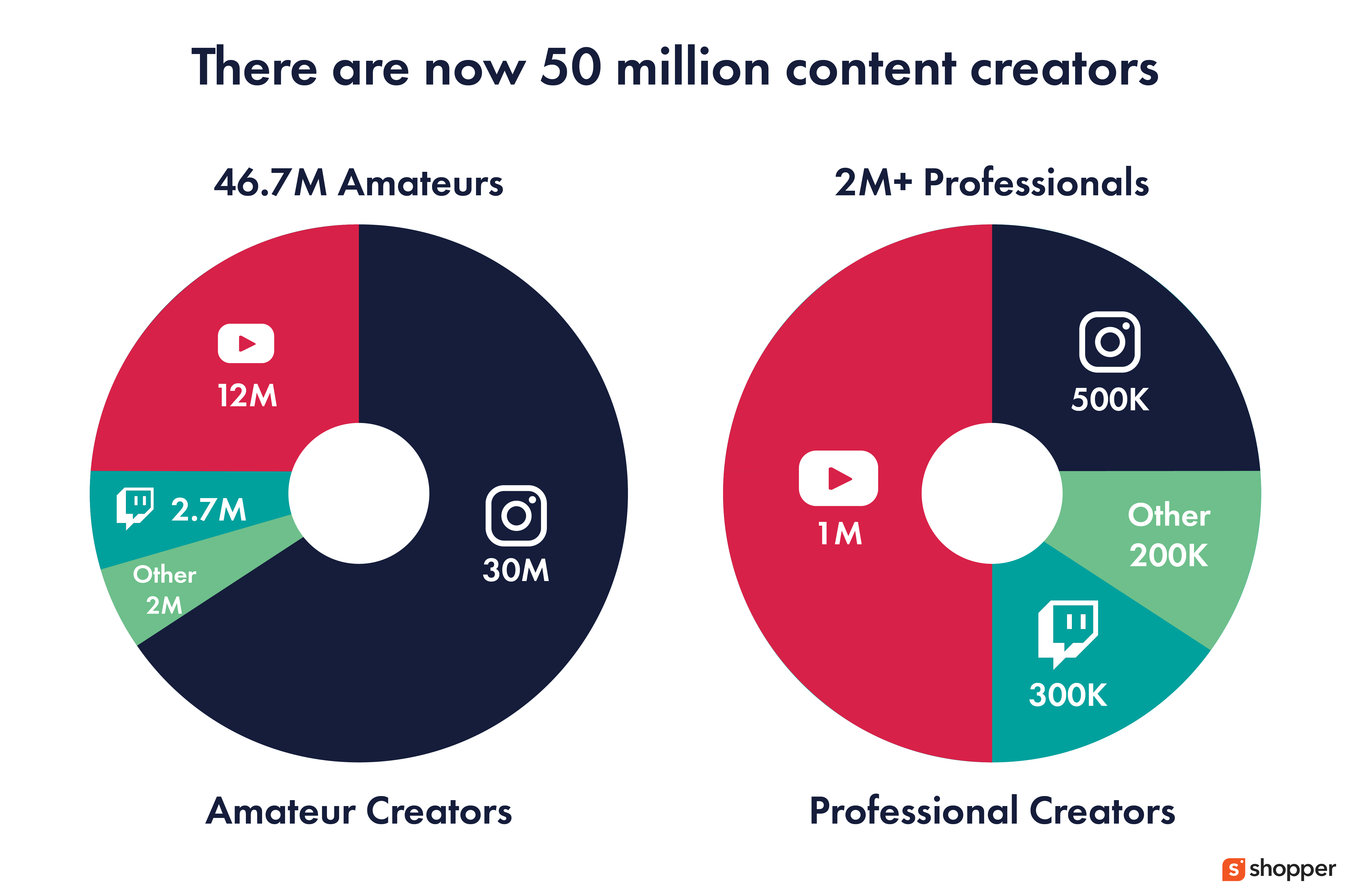 The 50 Influencer Marketing Stats Every Creator Economy Startup Needs