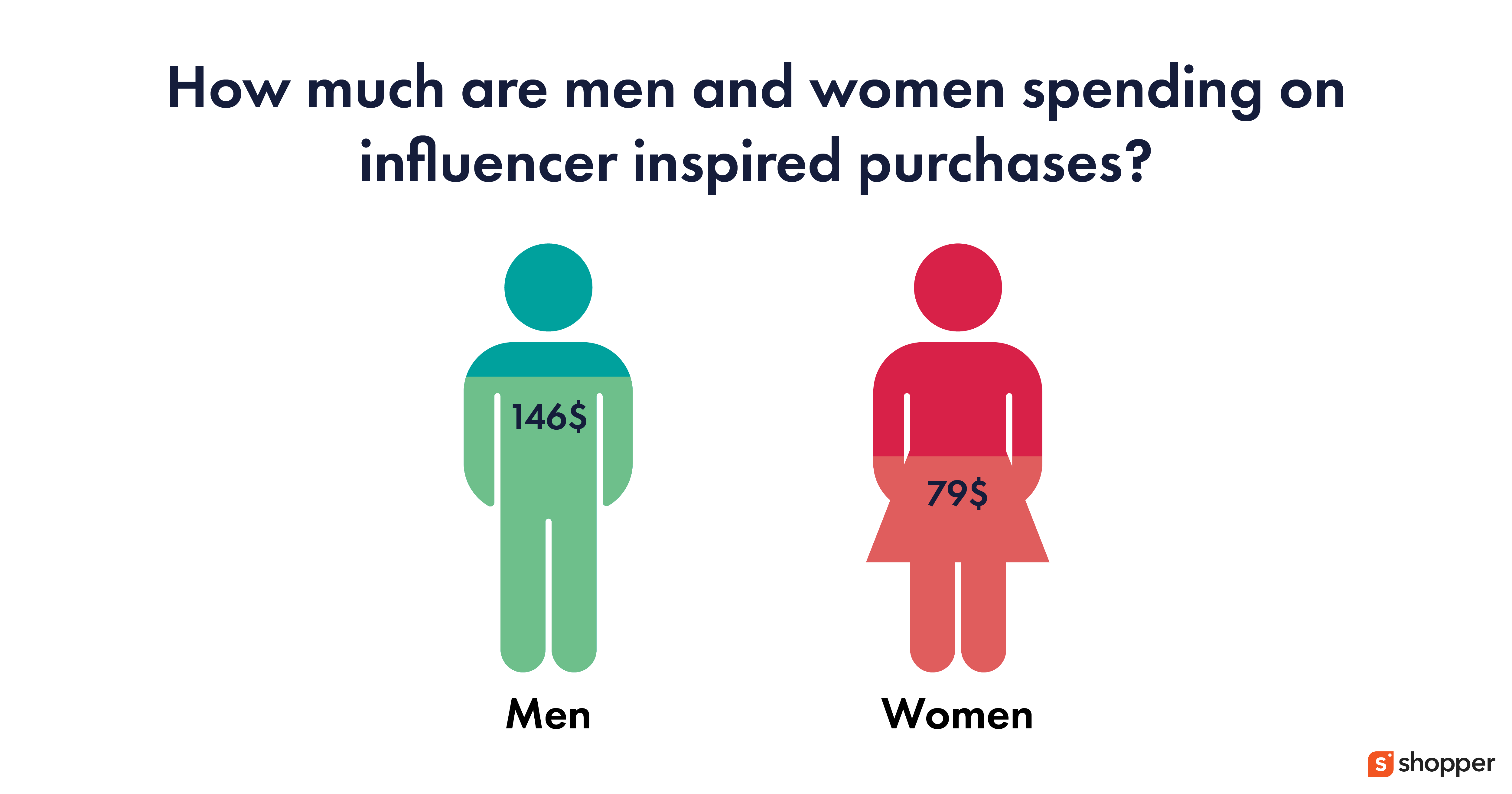 The 50 Influencer Marketing Stats Every Creator Economy Startup Needs ...