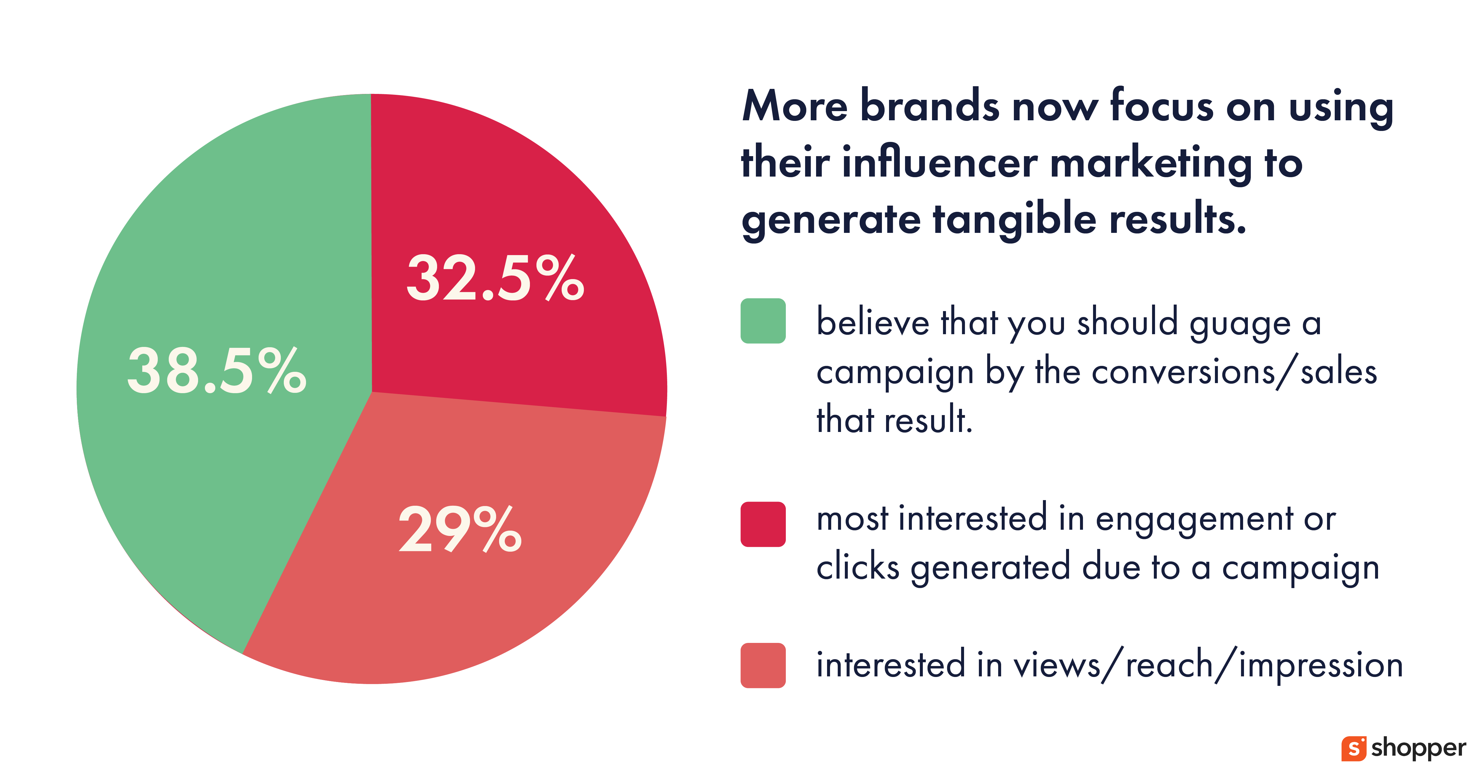 The 50 Influencer Marketing Stats Every Creator Economy Startup Needs