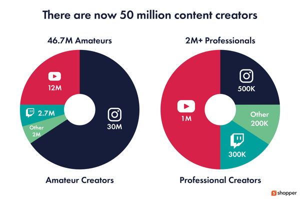 The 50 Influencer Marketing Stats Every Creator Economy Startup Needs ...