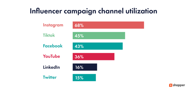 The 50 Influencer Marketing Stats Every Creator Economy Startup Needs ...